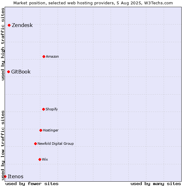 Market position of Zendesk vs. GitBook vs. Itenos