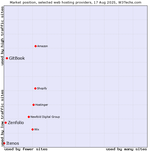 Market position of GitBook vs. Zenfolio vs. Itenos