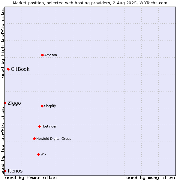 Market position of GitBook vs. Ziggo vs. Itenos