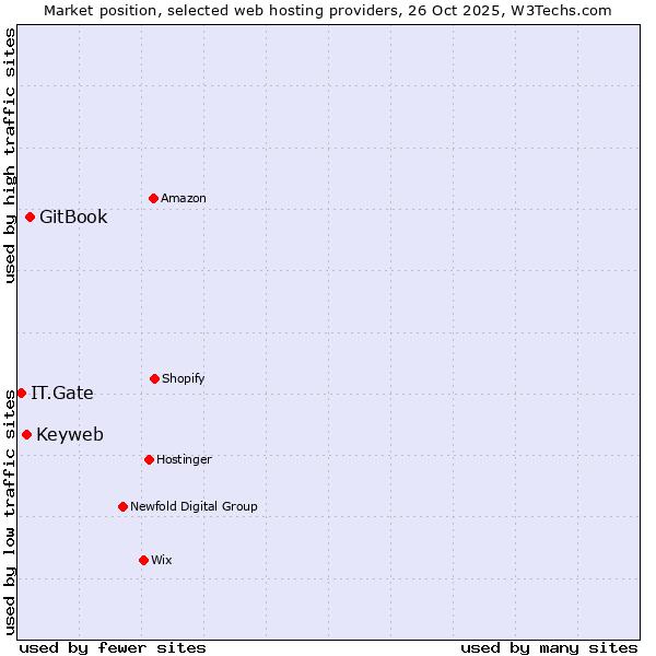 Market position of GitBook vs. Keyweb vs. IT.Gate