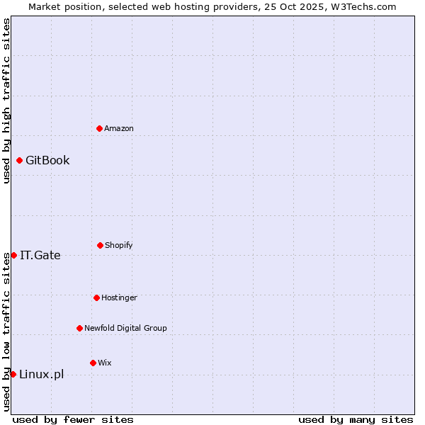 Market position of GitBook vs. IT.Gate vs. Linux.pl