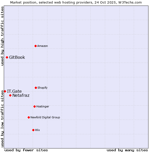 Market position of Netafraz vs. GitBook vs. IT.Gate