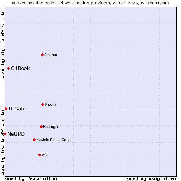 Market position of GitBook vs. IT.Gate vs. NetIRD