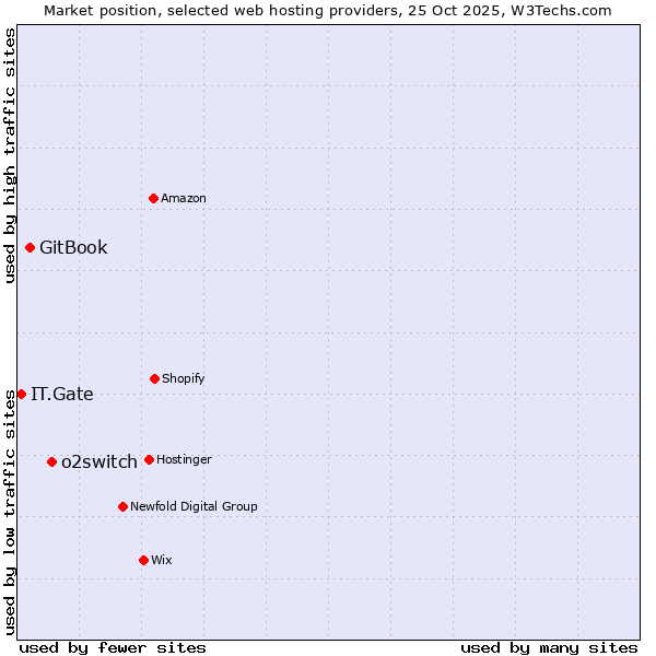 Market position of o2switch vs. GitBook vs. IT.Gate