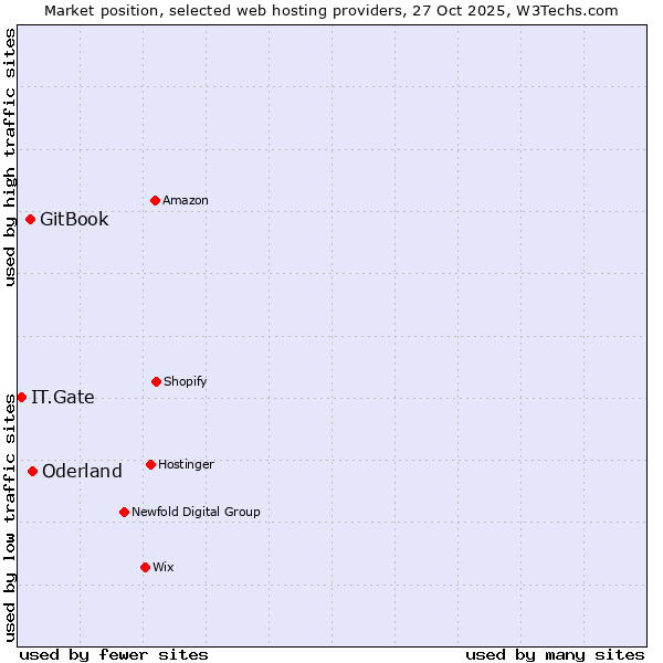 Market position of Oderland vs. GitBook vs. IT.Gate