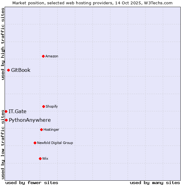 Market position of GitBook vs. PythonAnywhere vs. IT.Gate