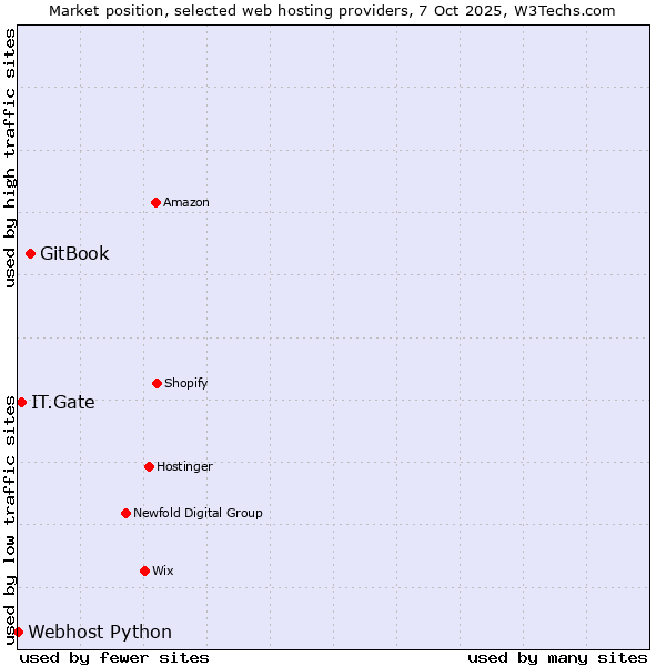 Market position of GitBook vs. IT.Gate vs. Webhost Python