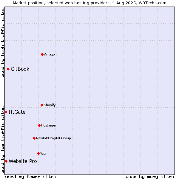 Market position of GitBook vs. Website Pro vs. IT.Gate