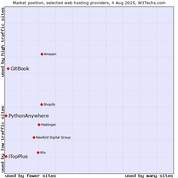 Market position of GitBook vs. iTopPlus vs. PythonAnywhere
