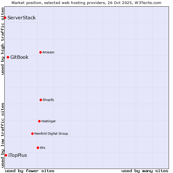 Market position of GitBook vs. iTopPlus vs. ServerStack