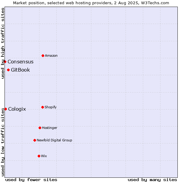 Market position of GitBook vs. Cologix vs. Consensus