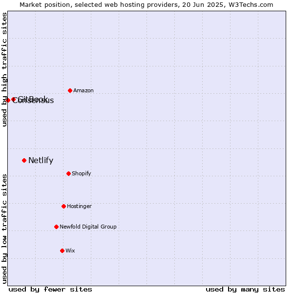 Market position of Netlify vs. GitBook vs. Consensus
