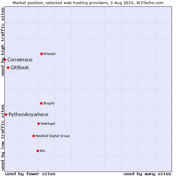 Market position of GitBook vs. PythonAnywhere vs. Consensus