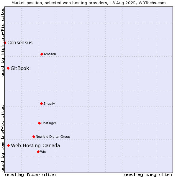 Market position of Web Hosting Canada vs. GitBook vs. Consensus