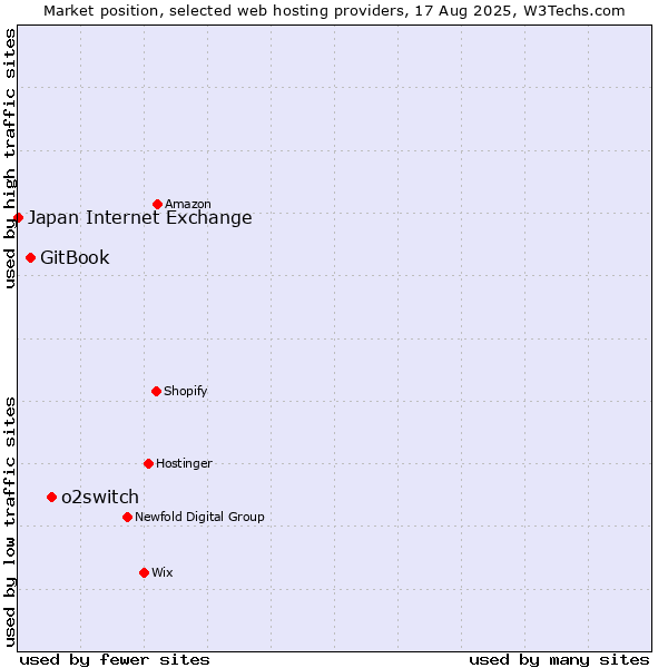 Market position of o2switch vs. GitBook vs. Japan Internet Exchange