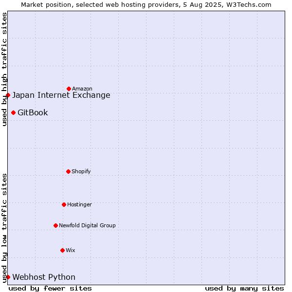 Market position of GitBook vs. Webhost Python vs. Japan Internet Exchange