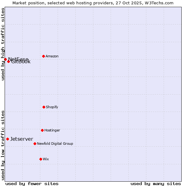 Market position of GitBook vs. Jetserver vs. NetEase