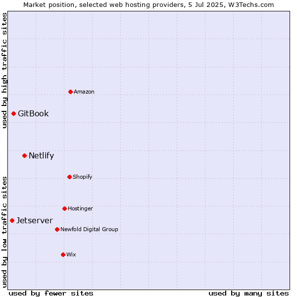 Market position of Netlify vs. GitBook vs. Jetserver
