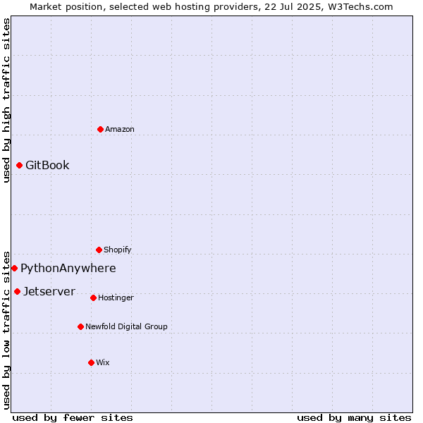 Market position of GitBook vs. Jetserver vs. PythonAnywhere