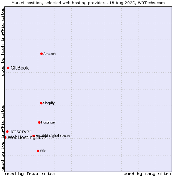 Market position of GitBook vs. Jetserver vs. WebHostingBuzz