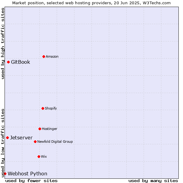 Market position of GitBook vs. Jetserver vs. Webhost Python