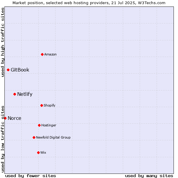 Market position of Netlify vs. GitBook vs. Norce