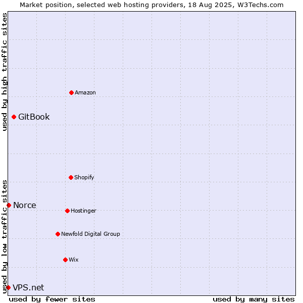 Market position of GitBook vs. Norce vs. VPS.net