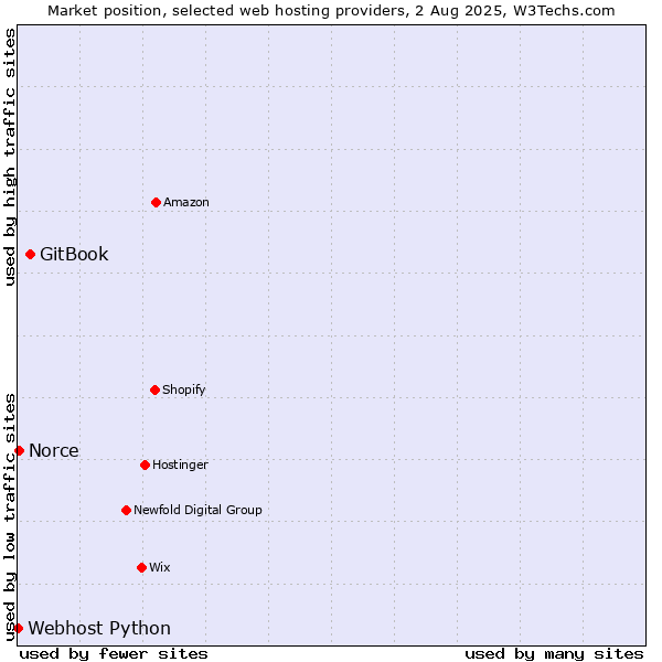 Market position of GitBook vs. Norce vs. Webhost Python