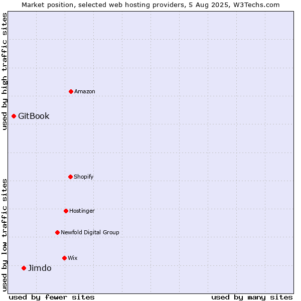 Market position of Jimdo vs. GitBook