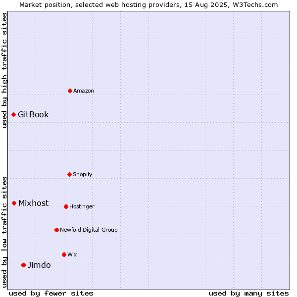 Market position of Jimdo vs. Mixhost vs. GitBook