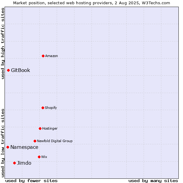 Market position of Jimdo vs. GitBook vs. Namespace