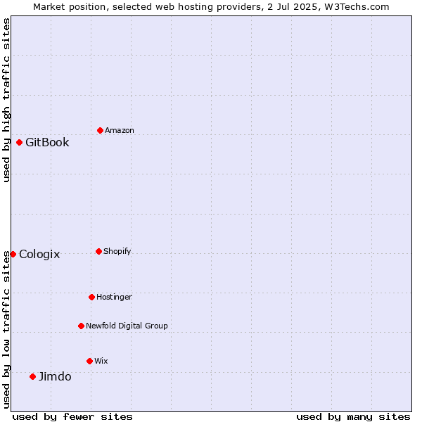 Market position of Jimdo vs. GitBook vs. Cologix