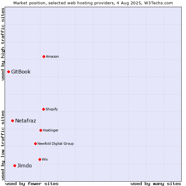 Market position of Jimdo vs. Netafraz vs. GitBook