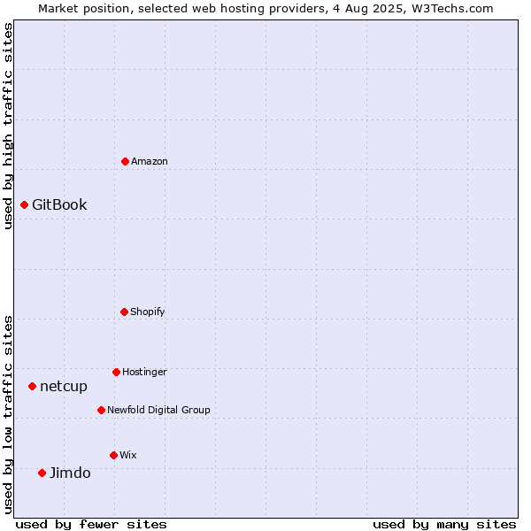 Market position of Jimdo vs. netcup vs. GitBook