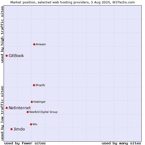 Market position of Jimdo vs. Netinternet vs. GitBook