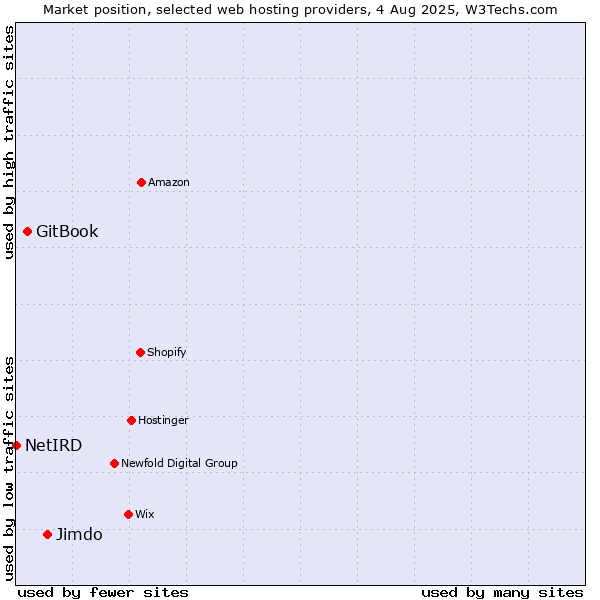 Market position of Jimdo vs. GitBook vs. NetIRD