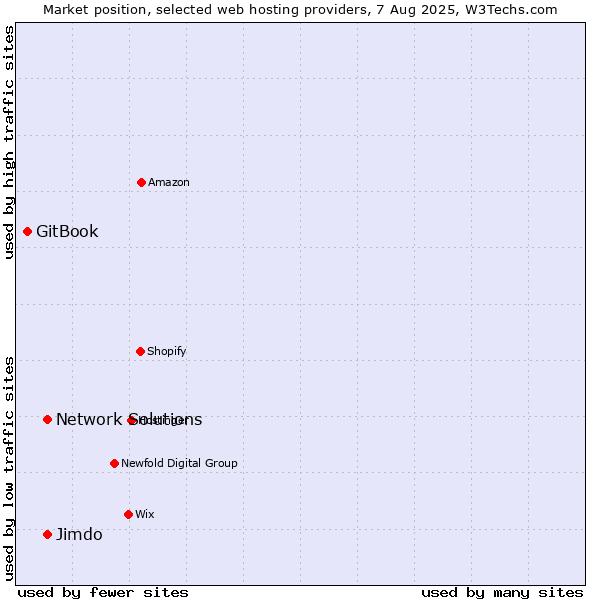 Market position of Network Solutions vs. Jimdo vs. GitBook