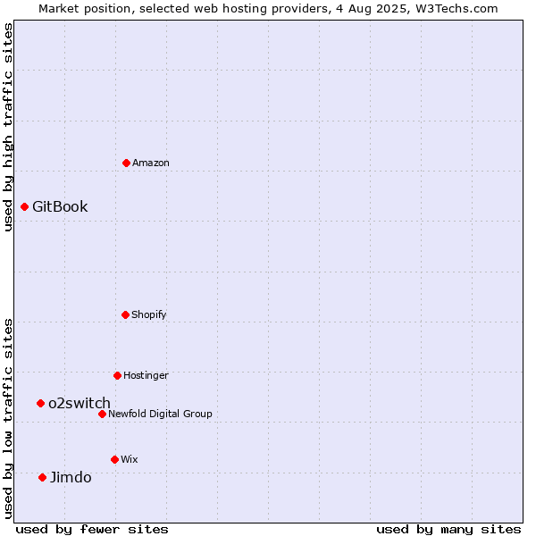 Market position of Jimdo vs. o2switch vs. GitBook