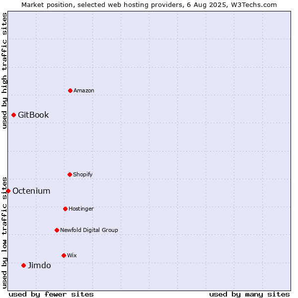 Market position of Jimdo vs. GitBook vs. Octenium