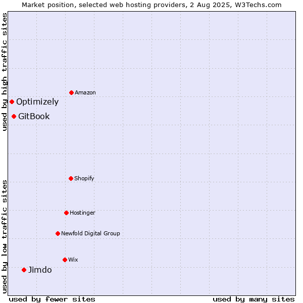 Market position of Jimdo vs. GitBook vs. Optimizely