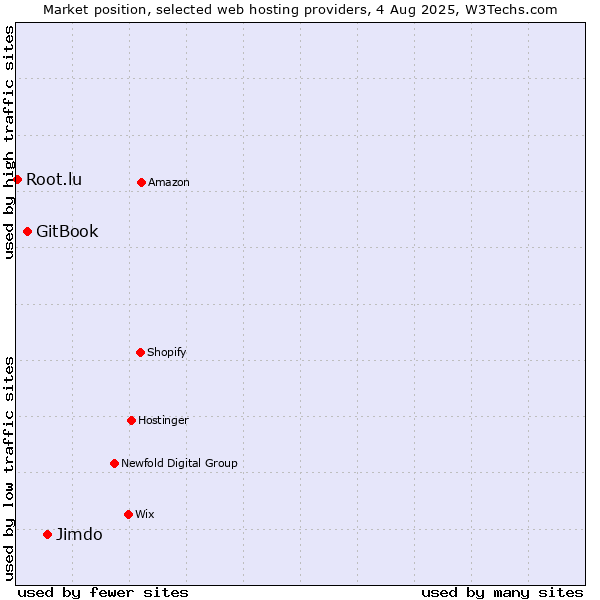 Market position of Jimdo vs. GitBook vs. Root.lu