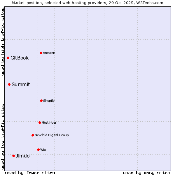 Market position of Jimdo vs. Summit vs. GitBook