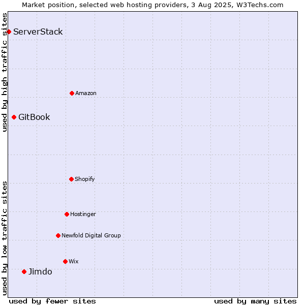 Market position of Jimdo vs. GitBook vs. ServerStack