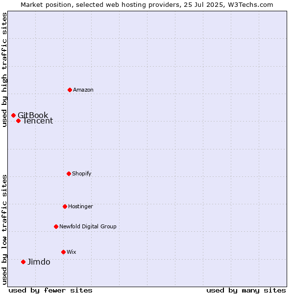 Market position of Jimdo vs. Tencent vs. GitBook