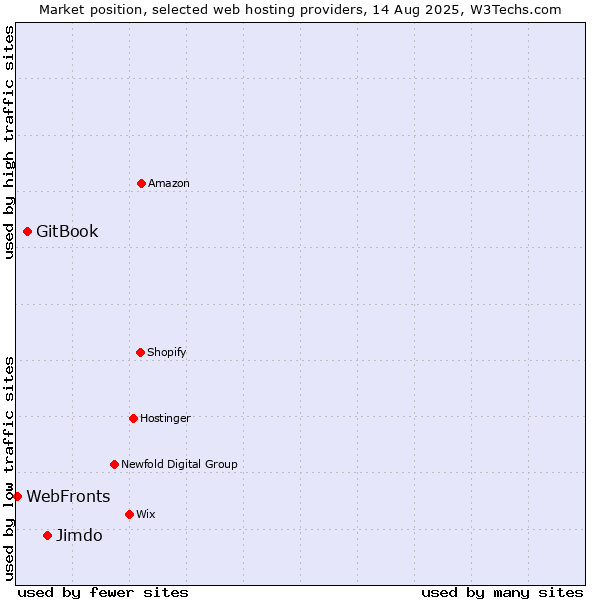 Market position of Jimdo vs. GitBook vs. WebFronts