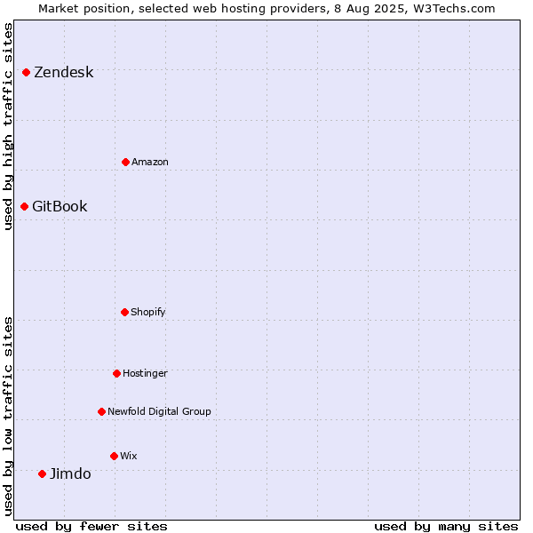 Market position of Jimdo vs. Zendesk vs. GitBook