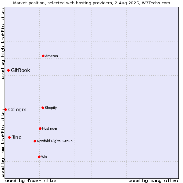 Market position of Jino vs. GitBook vs. Cologix