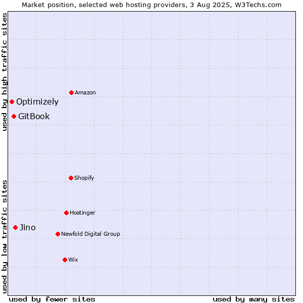 Market position of Jino vs. GitBook vs. Optimizely
