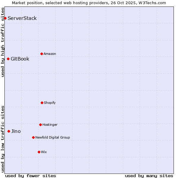 Market position of Jino vs. GitBook vs. ServerStack