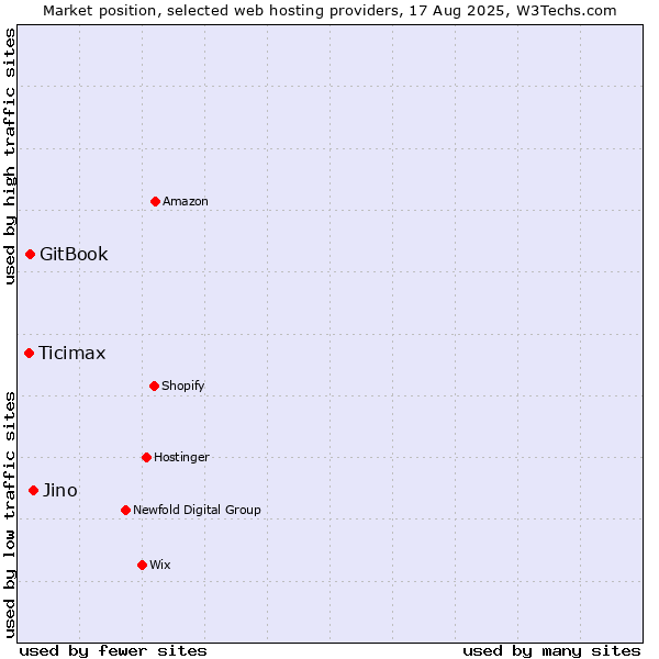 Market position of Jino vs. GitBook vs. Ticimax